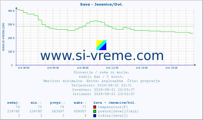 POVPREČJE :: Sava - Jesenice/Dol. :: temperatura | pretok | višina :: zadnji dan / 5 minut.