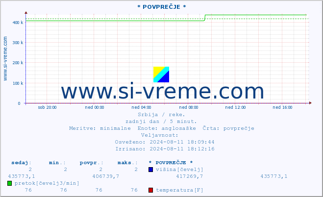 POVPREČJE :: * POVPREČJE * :: višina | pretok | temperatura :: zadnji dan / 5 minut.