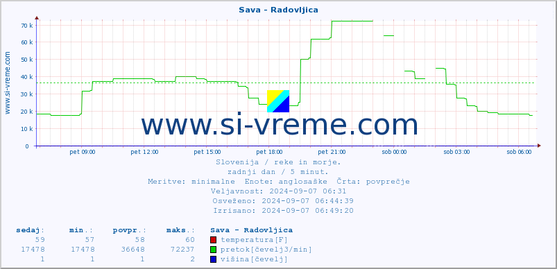 POVPREČJE :: Sava - Radovljica :: temperatura | pretok | višina :: zadnji dan / 5 minut.