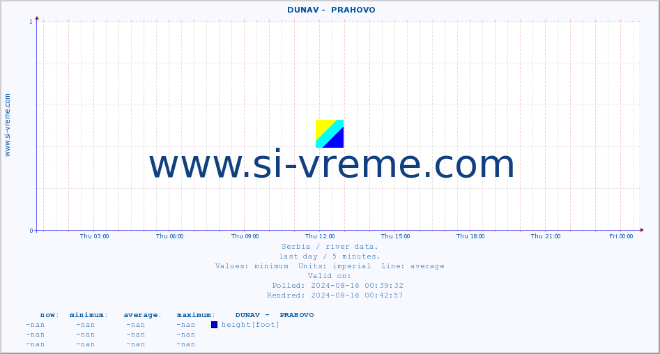  ::  DUNAV -  PRAHOVO :: height |  |  :: last day / 5 minutes.