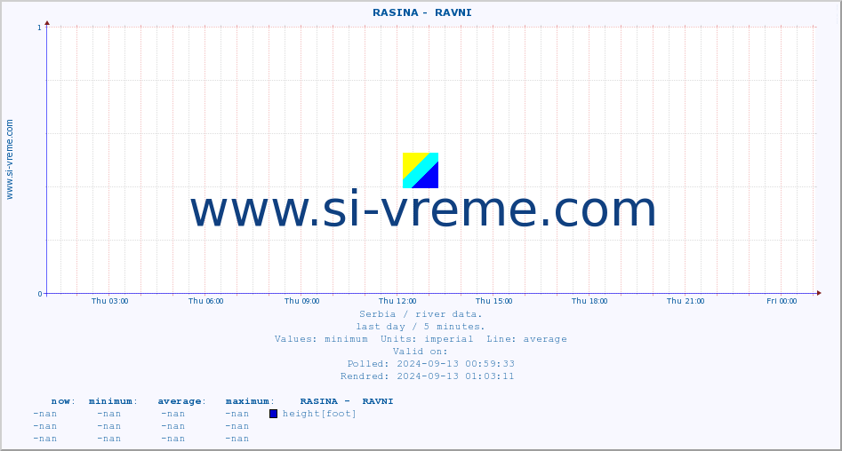  ::  RASINA -  RAVNI :: height |  |  :: last day / 5 minutes.