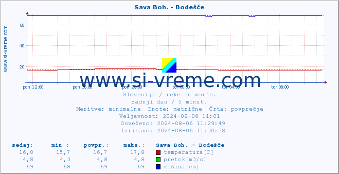 POVPREČJE :: Sava Boh. - Bodešče :: temperatura | pretok | višina :: zadnji dan / 5 minut.