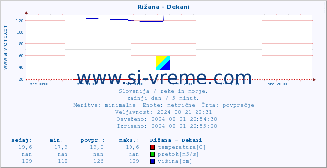 POVPREČJE :: Rižana - Dekani :: temperatura | pretok | višina :: zadnji dan / 5 minut.