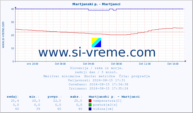 POVPREČJE :: Martjanski p. - Martjanci :: temperatura | pretok | višina :: zadnji dan / 5 minut.