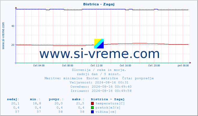 POVPREČJE :: Bistrica - Zagaj :: temperatura | pretok | višina :: zadnji dan / 5 minut.