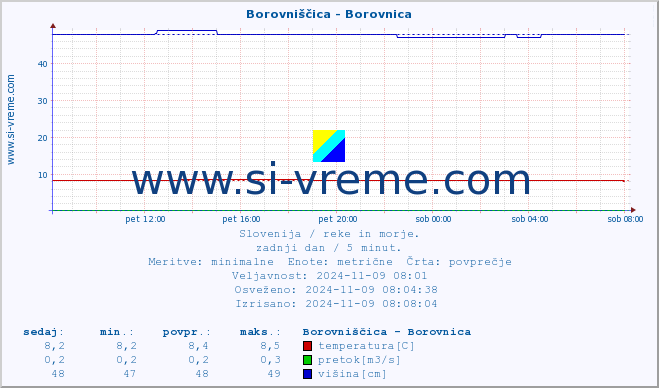 POVPREČJE :: Borovniščica - Borovnica :: temperatura | pretok | višina :: zadnji dan / 5 minut.