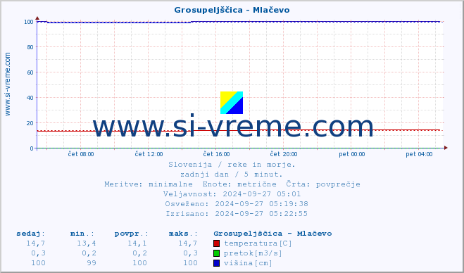 POVPREČJE :: Grosupeljščica - Mlačevo :: temperatura | pretok | višina :: zadnji dan / 5 minut.