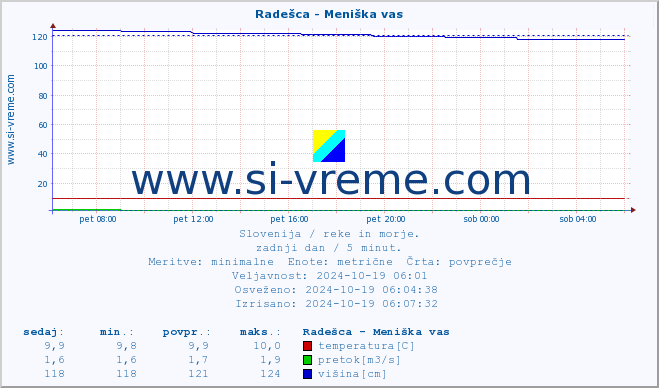 POVPREČJE :: Radešca - Meniška vas :: temperatura | pretok | višina :: zadnji dan / 5 minut.