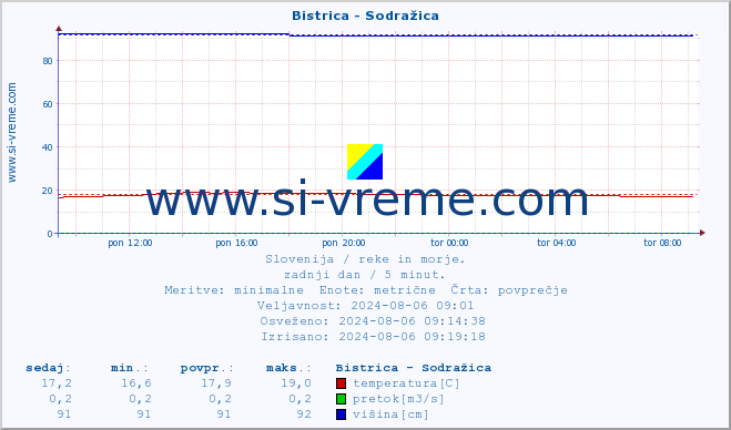 POVPREČJE :: Bistrica - Sodražica :: temperatura | pretok | višina :: zadnji dan / 5 minut.