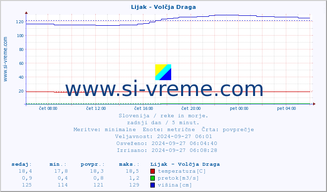 POVPREČJE :: Lijak - Volčja Draga :: temperatura | pretok | višina :: zadnji dan / 5 minut.