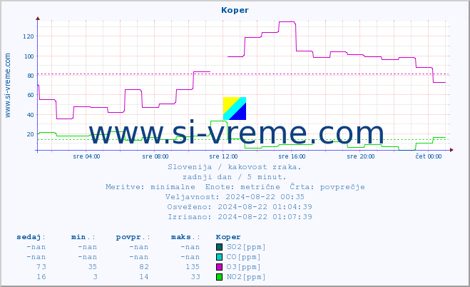 POVPREČJE :: Koper :: SO2 | CO | O3 | NO2 :: zadnji dan / 5 minut.