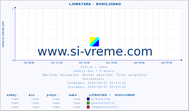 POVPREČJE ::  LJUBATSKA -  BOSILJGRAD :: višina | pretok | temperatura :: zadnji dan / 5 minut.