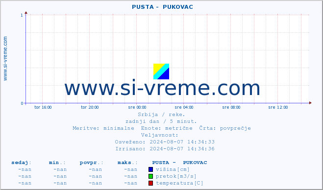 POVPREČJE ::  PUSTA -  PUKOVAC :: višina | pretok | temperatura :: zadnji dan / 5 minut.