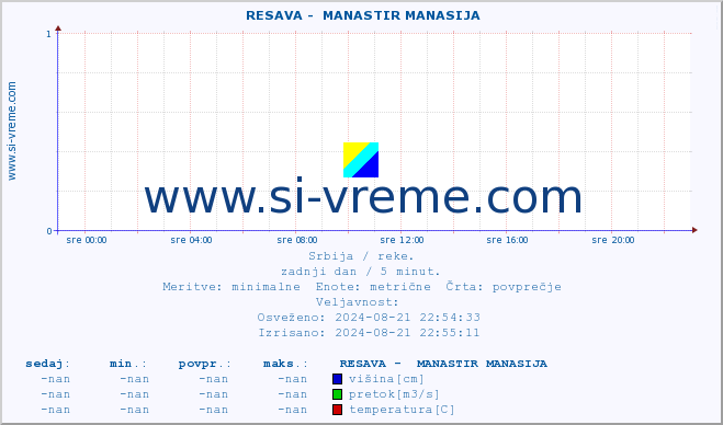 POVPREČJE ::  RESAVA -  MANASTIR MANASIJA :: višina | pretok | temperatura :: zadnji dan / 5 minut.