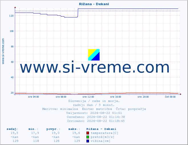 POVPREČJE :: Rižana - Dekani :: temperatura | pretok | višina :: zadnji dan / 5 minut.