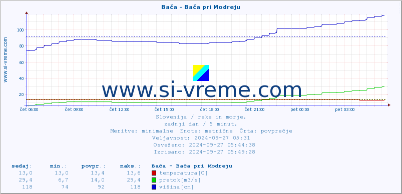 POVPREČJE :: Bača - Bača pri Modreju :: temperatura | pretok | višina :: zadnji dan / 5 minut.