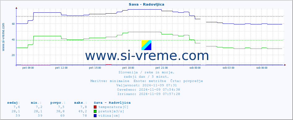 POVPREČJE :: Sava - Radovljica :: temperatura | pretok | višina :: zadnji dan / 5 minut.