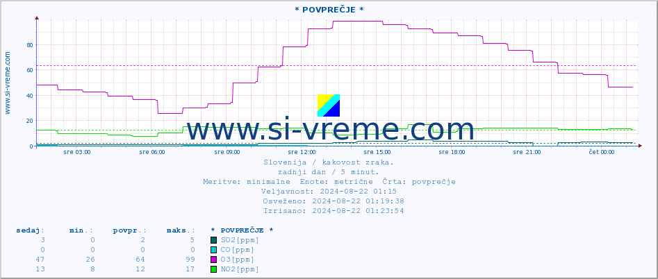 POVPREČJE :: * POVPREČJE * :: SO2 | CO | O3 | NO2 :: zadnji dan / 5 minut.