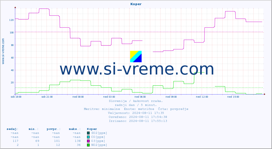 POVPREČJE :: Koper :: SO2 | CO | O3 | NO2 :: zadnji dan / 5 minut.