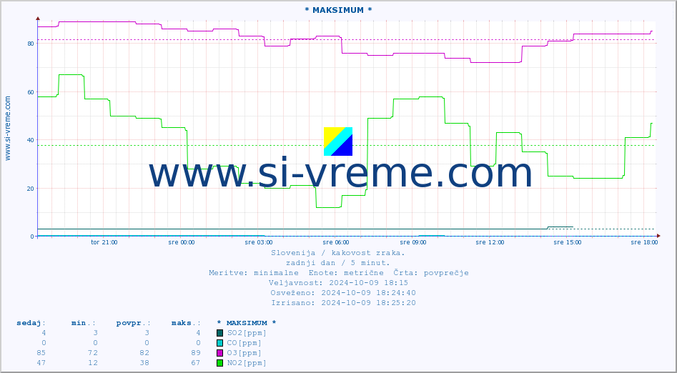 POVPREČJE :: * MAKSIMUM * :: SO2 | CO | O3 | NO2 :: zadnji dan / 5 minut.