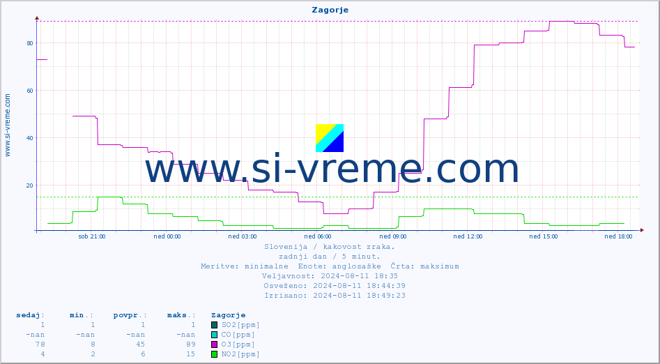 POVPREČJE :: Zagorje :: SO2 | CO | O3 | NO2 :: zadnji dan / 5 minut.