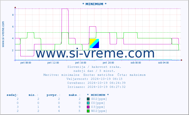 POVPREČJE :: * MINIMUM * :: SO2 | CO | O3 | NO2 :: zadnji dan / 5 minut.