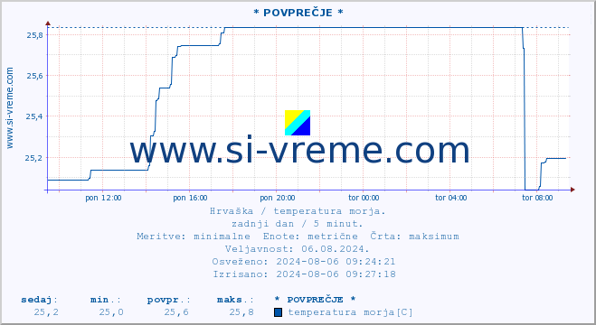 POVPREČJE :: * POVPREČJE * :: temperatura morja :: zadnji dan / 5 minut.