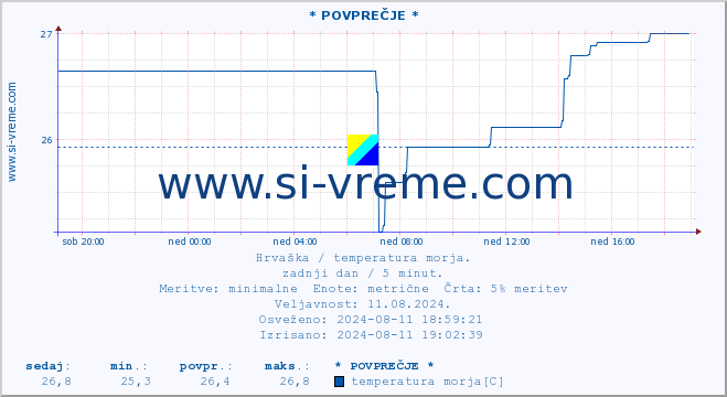 POVPREČJE :: * POVPREČJE * :: temperatura morja :: zadnji dan / 5 minut.