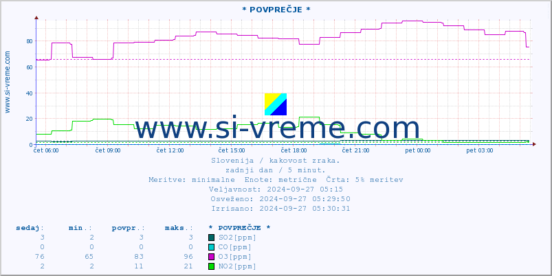 POVPREČJE :: * POVPREČJE * :: SO2 | CO | O3 | NO2 :: zadnji dan / 5 minut.