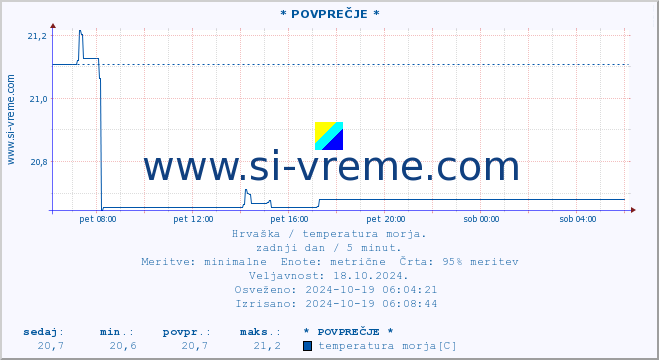 POVPREČJE :: * POVPREČJE * :: temperatura morja :: zadnji dan / 5 minut.