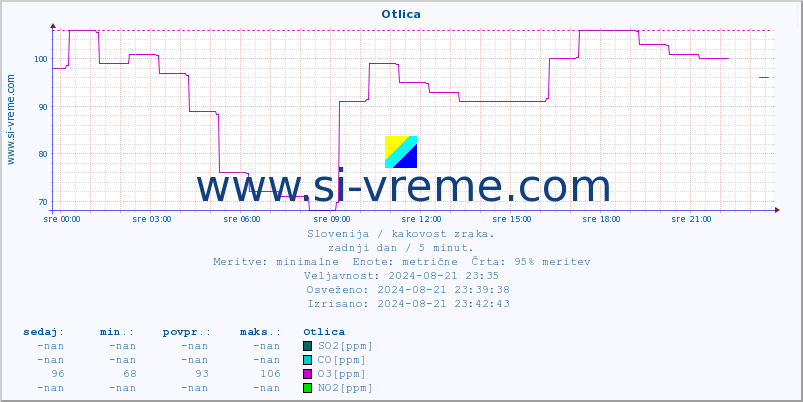 POVPREČJE :: Otlica :: SO2 | CO | O3 | NO2 :: zadnji dan / 5 minut.