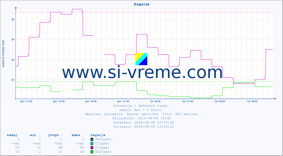 POVPREČJE :: Zagorje :: SO2 | CO | O3 | NO2 :: zadnji dan / 5 minut.