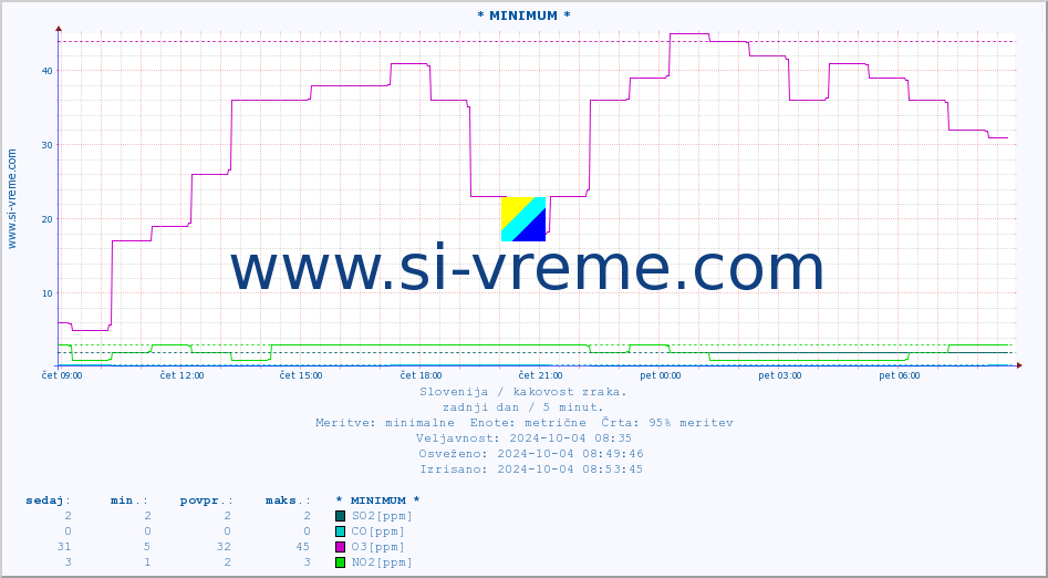POVPREČJE :: * MINIMUM * :: SO2 | CO | O3 | NO2 :: zadnji dan / 5 minut.