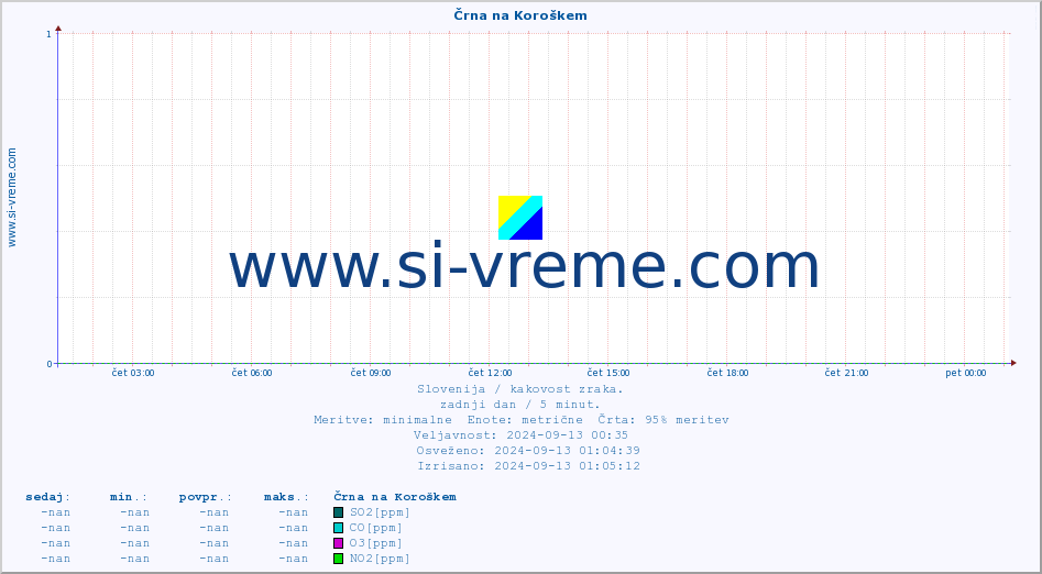 POVPREČJE :: Črna na Koroškem :: SO2 | CO | O3 | NO2 :: zadnji dan / 5 minut.