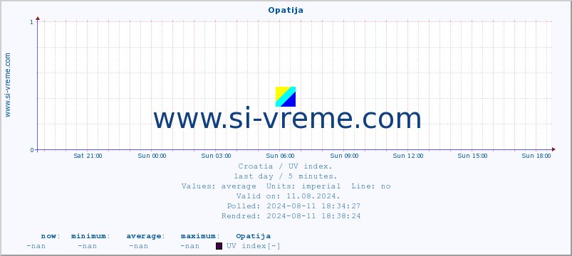  :: Opatija :: UV index :: last day / 5 minutes.