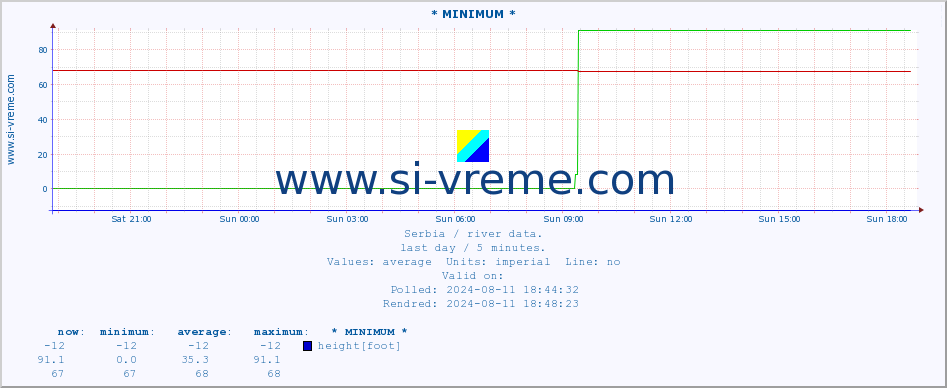  :: * MINIMUM* :: height |  |  :: last day / 5 minutes.