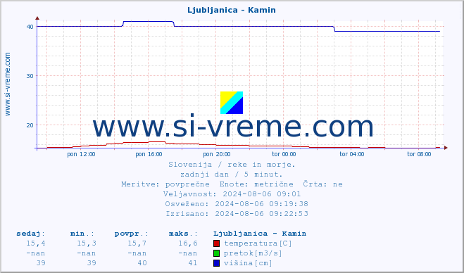 POVPREČJE :: Ljubljanica - Kamin :: temperatura | pretok | višina :: zadnji dan / 5 minut.