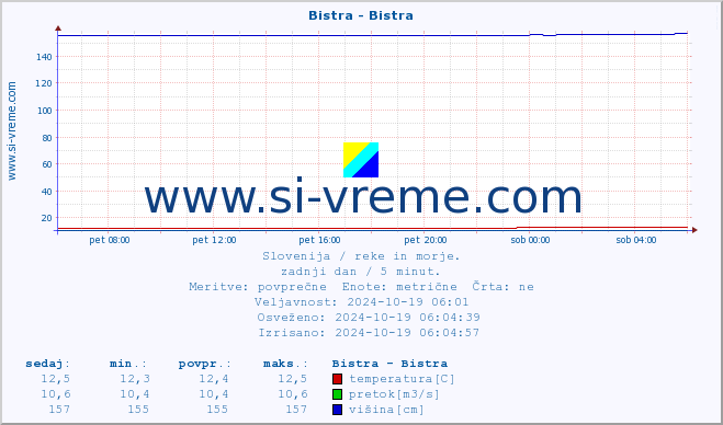 POVPREČJE :: Bistra - Bistra :: temperatura | pretok | višina :: zadnji dan / 5 minut.