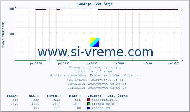 POVPREČJE :: Savinja - Vel. Širje :: temperatura | pretok | višina :: zadnji dan / 5 minut.