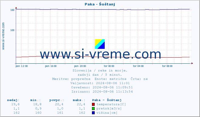 POVPREČJE :: Paka - Šoštanj :: temperatura | pretok | višina :: zadnji dan / 5 minut.