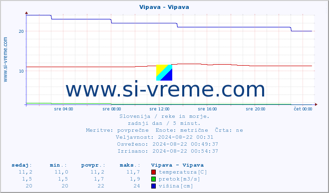 POVPREČJE :: Vipava - Vipava :: temperatura | pretok | višina :: zadnji dan / 5 minut.