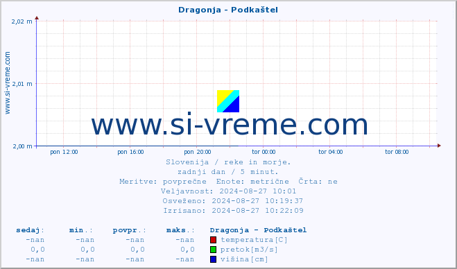 POVPREČJE :: Dragonja - Podkaštel :: temperatura | pretok | višina :: zadnji dan / 5 minut.