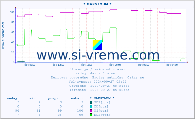 POVPREČJE :: * MAKSIMUM * :: SO2 | CO | O3 | NO2 :: zadnji dan / 5 minut.