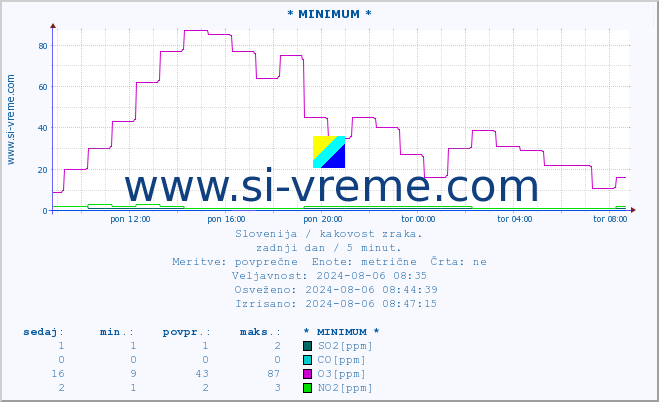 POVPREČJE :: * MINIMUM * :: SO2 | CO | O3 | NO2 :: zadnji dan / 5 minut.