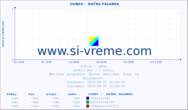 POVPREČJE ::  DUNAV -  BAČKA PALANKA :: višina | pretok | temperatura :: zadnji dan / 5 minut.