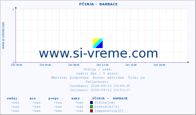 POVPREČJE ::  PČINJA -  BARBACE :: višina | pretok | temperatura :: zadnji dan / 5 minut.