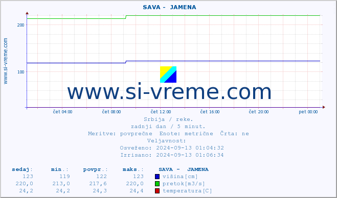 POVPREČJE ::  SAVA -  JAMENA :: višina | pretok | temperatura :: zadnji dan / 5 minut.