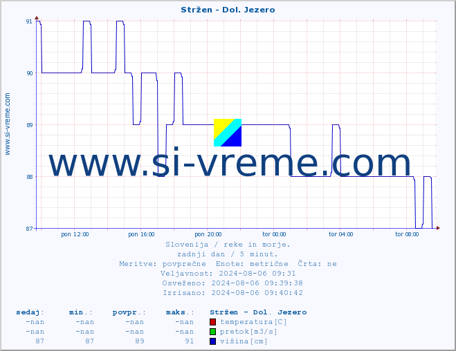 POVPREČJE :: Stržen - Dol. Jezero :: temperatura | pretok | višina :: zadnji dan / 5 minut.