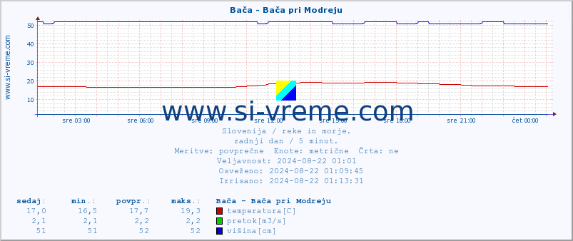 POVPREČJE :: Bača - Bača pri Modreju :: temperatura | pretok | višina :: zadnji dan / 5 minut.