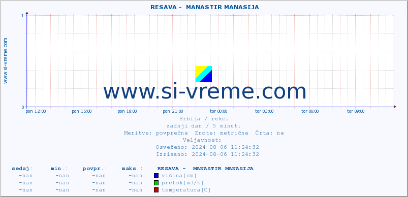 POVPREČJE ::  RESAVA -  MANASTIR MANASIJA :: višina | pretok | temperatura :: zadnji dan / 5 minut.